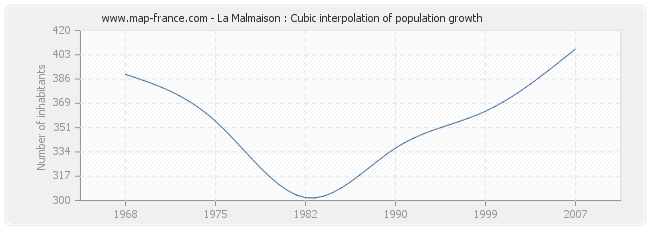 La Malmaison : Cubic interpolation of population growth